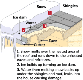 Ice Dam Explanation