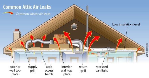 Common Attic Air Leaks - Oakwood Exteriors